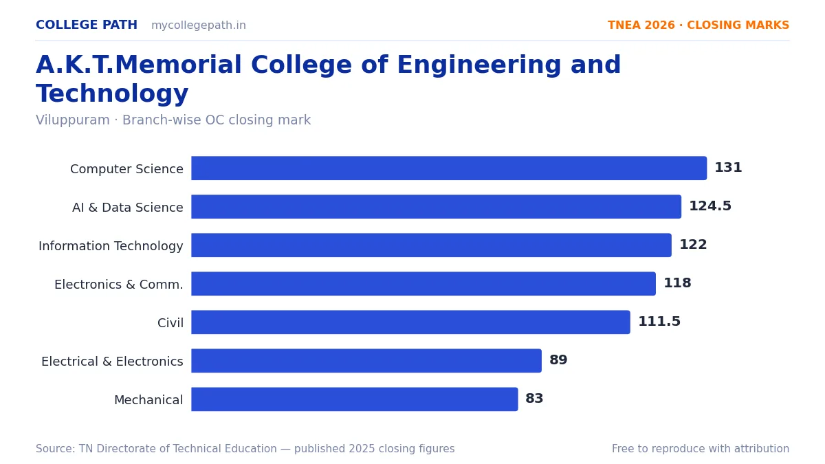 A.K.T.Memorial College of Engineering and Technology — TNEA Cutoff 2026 (2025 Closing Marks) — Computer Science and Engineering 131, Artificial Intelligence and Data Science 124.5