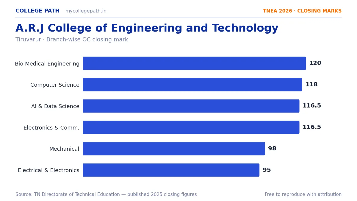 A.R.J College of Engineering and Technology — TNEA Cutoff 2026 (2025 Closing Marks) — Bio Medical Engineering 120, Computer Science and Engineering 118
