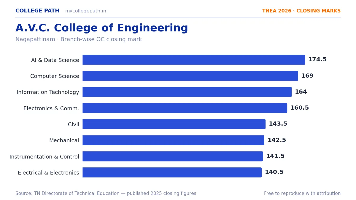 A.V.C. College of Engineering — TNEA Cutoff 2026 (2025 Closing Marks) — Artificial Intelligence and Data Science 174.5, Computer Science and Engineering 169