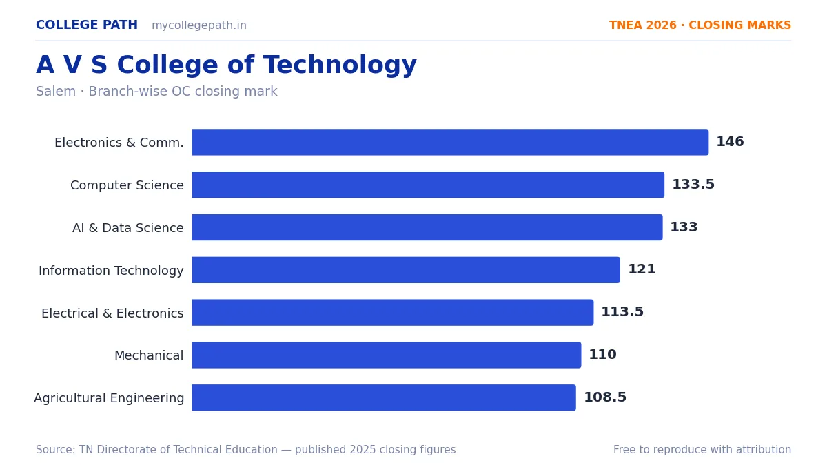 A V S College of Technology — TNEA Cutoff 2026 (2025 Closing Marks) — Electronics and Communication Engineering 146, Computer Science and Engineering 133.5