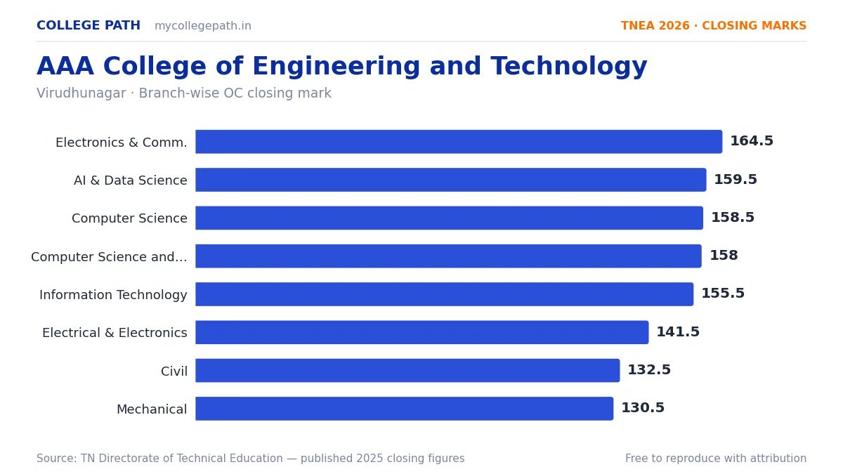 AAA College of Engineering and Technology — TNEA Cutoff 2026 (2025 Closing Marks) — Electronics and Communication Engineering 164.5, Artificial Intelligence and Data Science 159.5