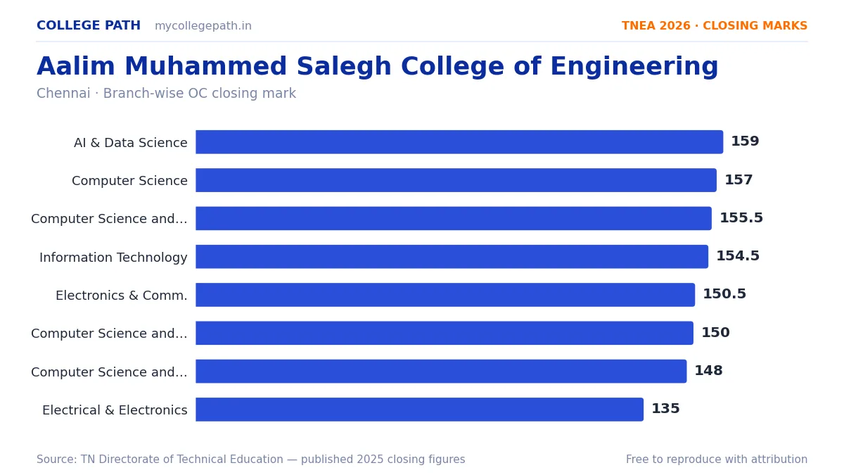 Aalim Muhammed Salegh College of Engineering — TNEA Cutoff 2026 (2025 Closing Marks) — Artificial Intelligence and Data Science 159, Computer Science and Engineering 157