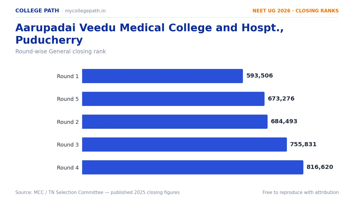 Aarupadai Veedu Medical College and Hospt., Puducherry — Deemed MBBS Cutoff 2026, Closing Ranks & Fees