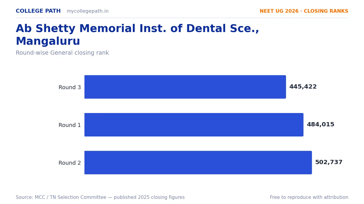 Ab Shetty Memorial Inst. of Dental Sce., Mangaluru — Deemed BDS Cutoff 2026, Closing Ranks & Fees