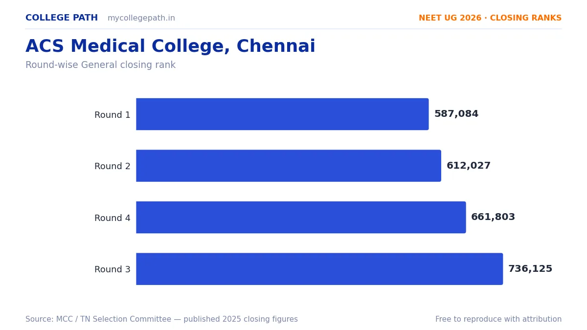 ACS Medical College, Chennai — Deemed MBBS Cutoff 2026, Closing Ranks & Fees