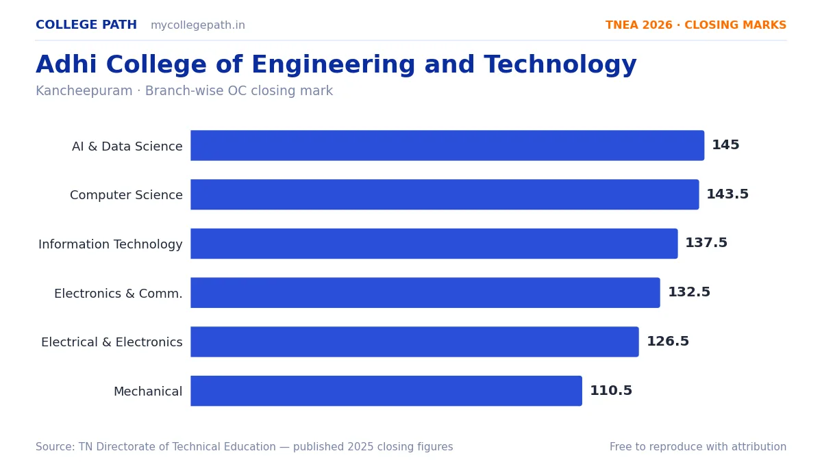 Adhi College of Engineering and Technology — TNEA Cutoff 2026 (2025 Closing Marks) — Artificial Intelligence and Data Science 145, Computer Science and Engineering 143.5