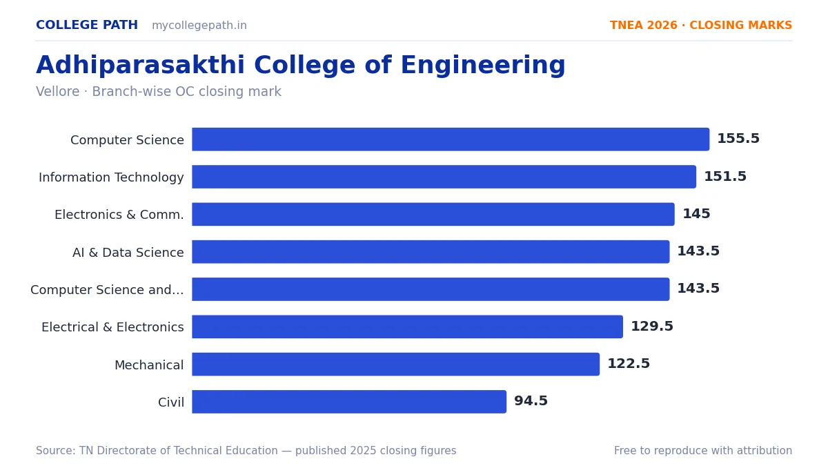 Adhiparasakthi College of Engineering — TNEA Cutoff 2026 (2025 Closing Marks) — Computer Science and Engineering 155.5, Information Technology 151.5