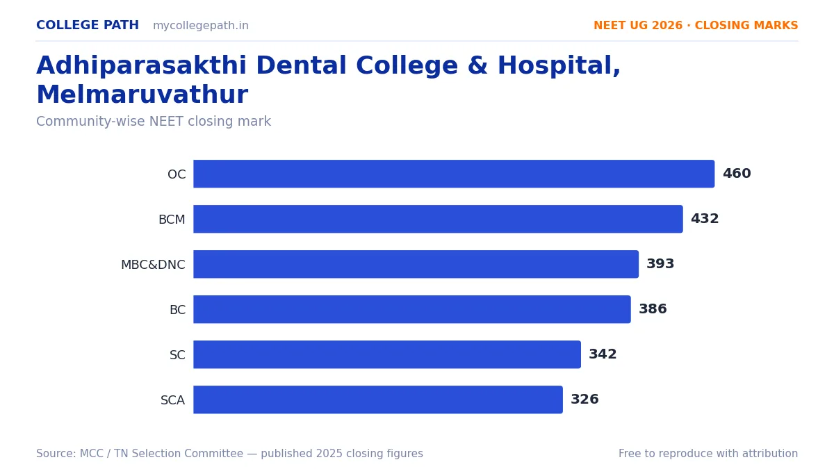 Adhiparasakthi Dental College & Hospital, Melmaruvathur — BDS Cutoff & Closing Marks 2026
