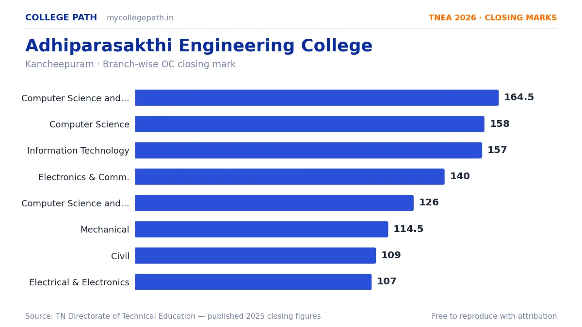 Adhiparasakthi Engineering College — TNEA Cutoff 2026 (2025 Closing Marks) — Computer Science and Engineering (AI and Machine Learning) 164.5, Computer Science and Engineering 158