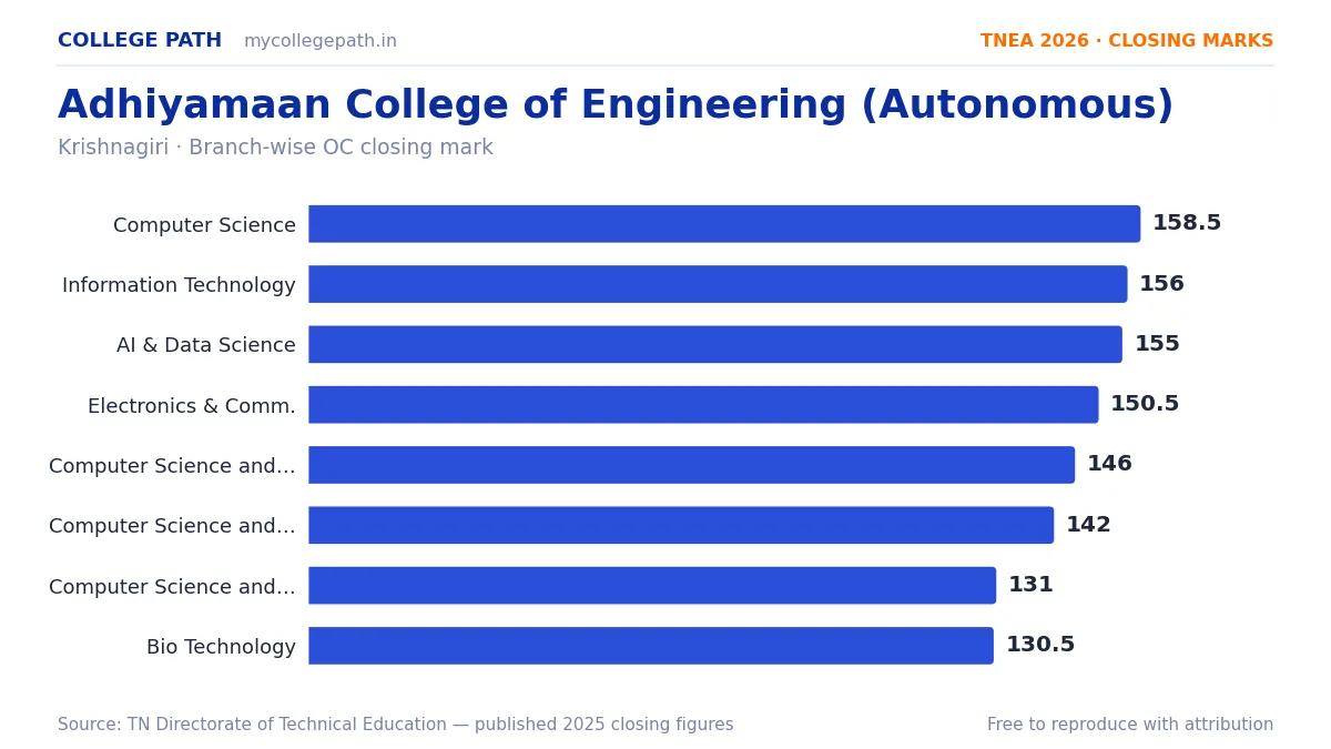 Adhiyamaan College of Engineering (Autonomous) — TNEA Cutoff 2026 (2025 Closing Marks) — Computer Science and Engineering 158.5, Information Technology 156