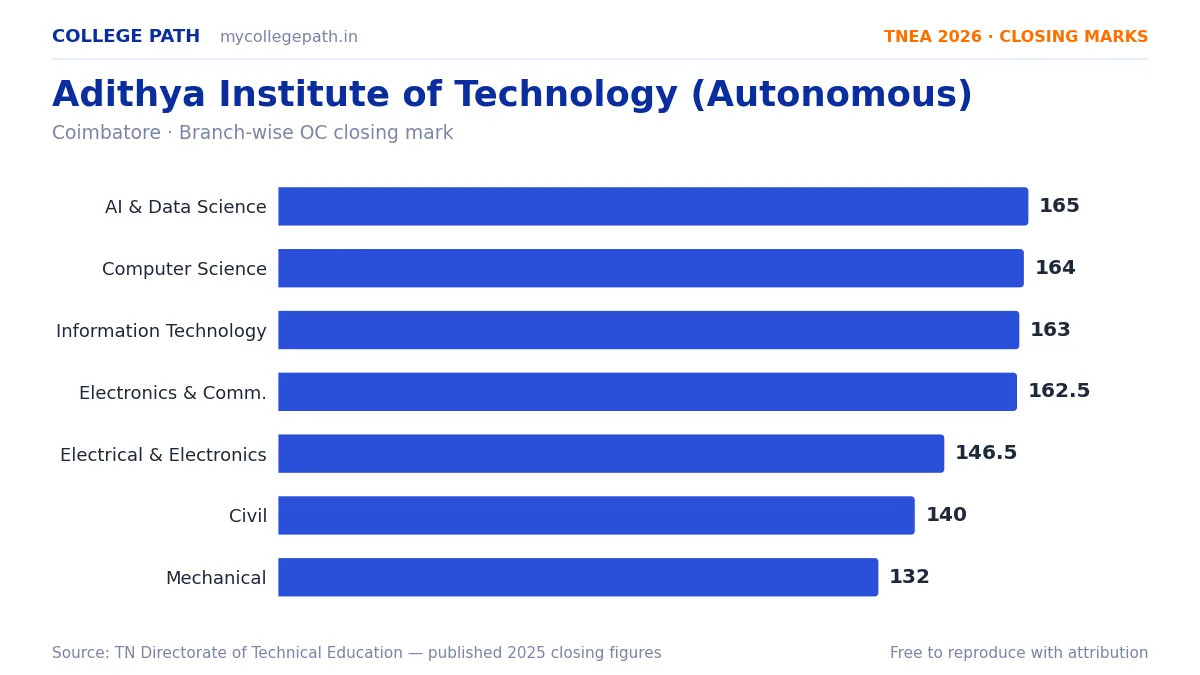 Adithya Institute of Technology (Autonomous) — TNEA Cutoff 2026 (2025 Closing Marks) — Artificial Intelligence and Data Science 165, Computer Science and Engineering 164