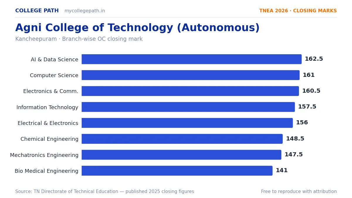 Agni College of Technology (Autonomous) — TNEA Cutoff 2026 (2025 Closing Marks) — Artificial Intelligence and Data Science 162.5, Computer Science and Engineering 161