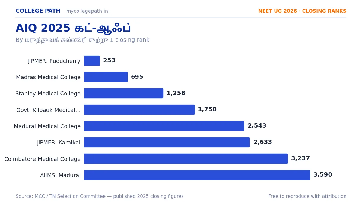 AIQ 2025 கட்-ஆஃப் — NEET UG அகில இந்திய ஒதுக்கீடு MBBS இறுதி தரவரிசைகள் — JIPMER, Puducherry 253, Madras Medical College, Chennai 695