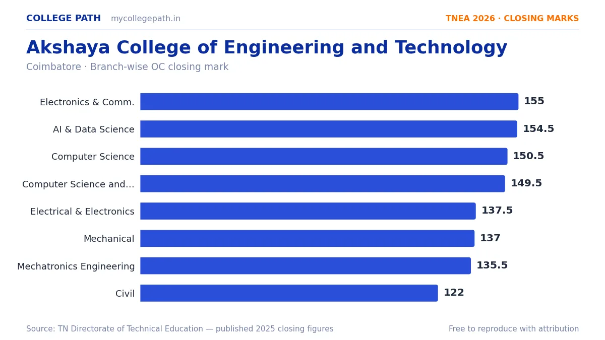 Akshaya College of Engineering and Technology — TNEA Cutoff 2026 (2025 Closing Marks) — Electronics and Communication Engineering 155, Artificial Intelligence and Data Science 154.