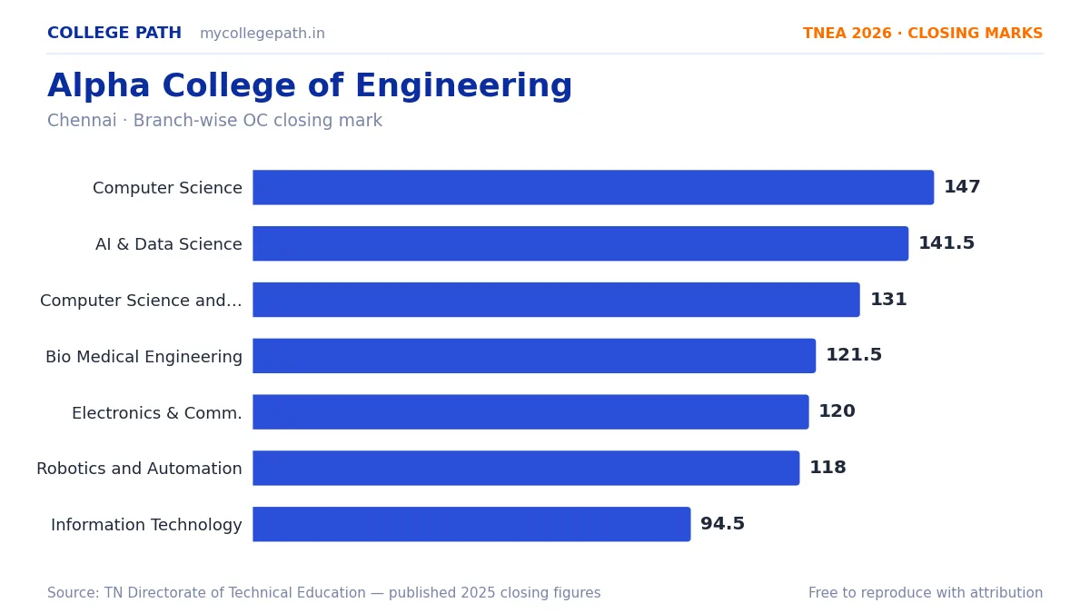 Alpha College of Engineering — TNEA Cutoff 2026 (2025 Closing Marks) — Computer Science and Engineering 147, Artificial Intelligence and Data Science 141.5