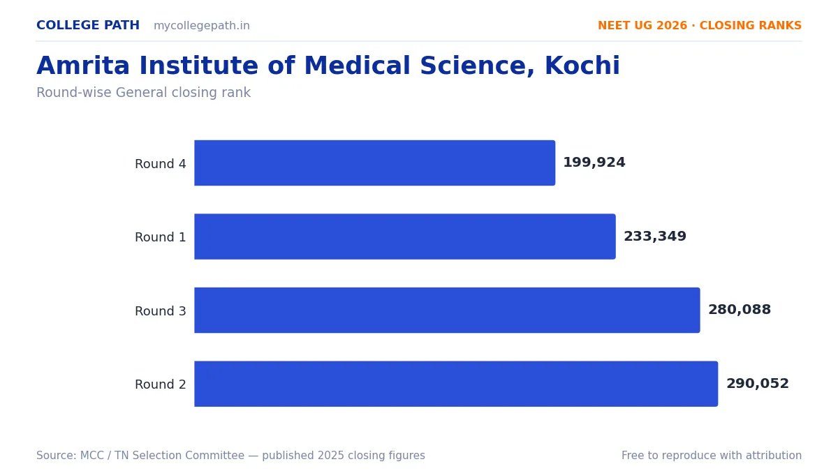 Amrita Institute of Medical Science, Kochi — Deemed MBBS Cutoff 2026, Closing Ranks & Fees