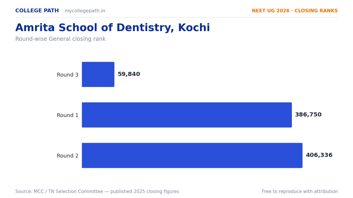 Amrita School of Dentistry, Kochi — Deemed BDS Cutoff 2026, Closing Ranks & Fees