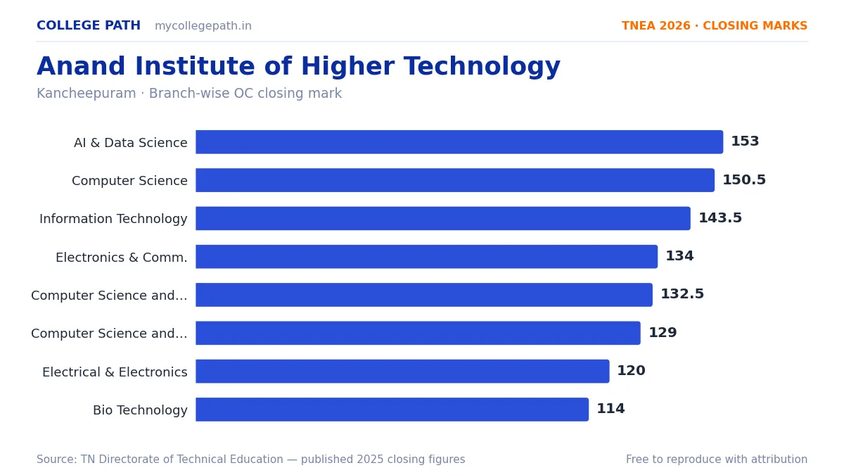 Anand Institute of Higher Technology — TNEA Cutoff 2026 (2025 Closing Marks) — Artificial Intelligence and Data Science 153, Computer Science and Engineering 150.5