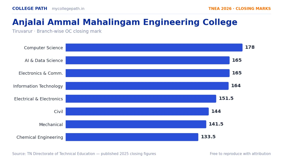 Anjalai Ammal Mahalingam Engineering College — TNEA Cutoff 2026 (2025 Closing Marks) — Computer Science and Engineering 178, Artificial Intelligence and Data Science 165