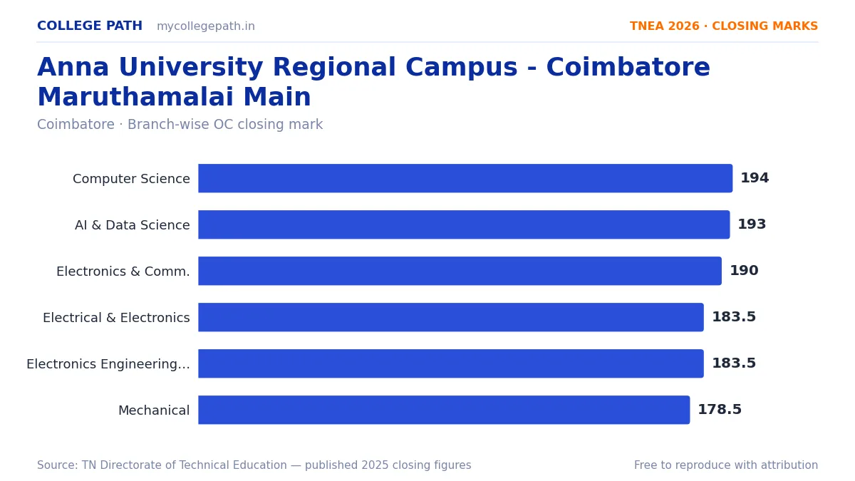 Anna University Regional Campus - Coimbatore Maruthamalai Main — TNEA Cutoff 2026 (2025 Closing Marks) — Computer Science and Engineering 194, Artificial Intelligence and Data Scie