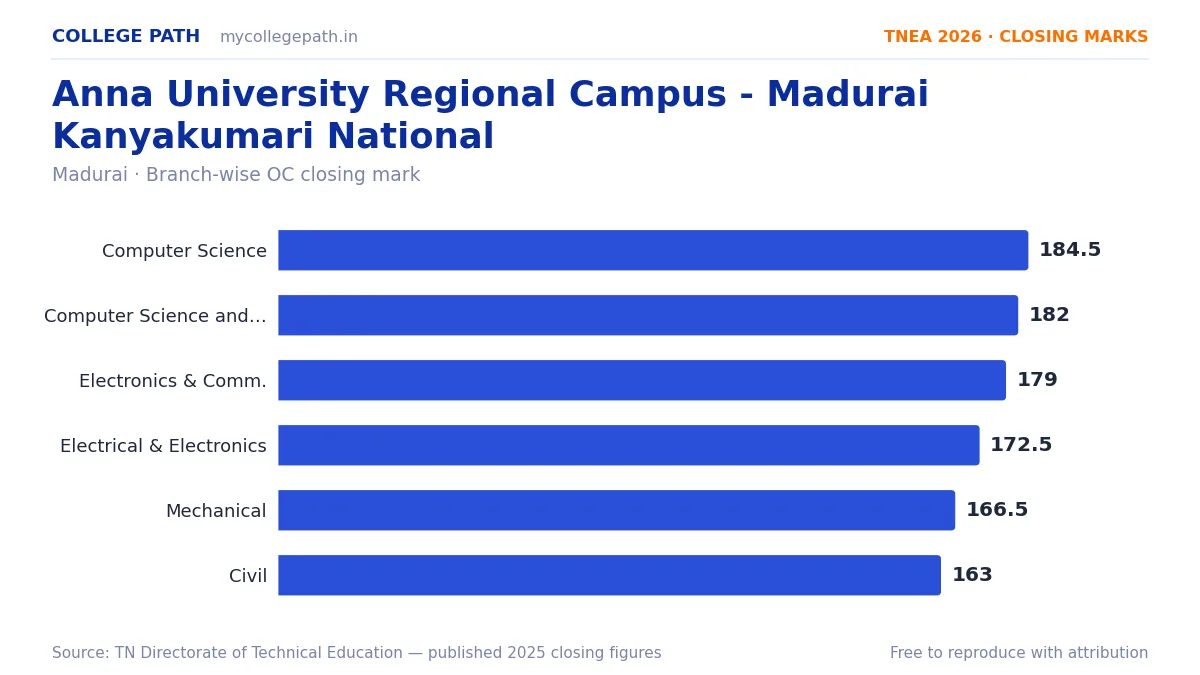 Anna University Regional Campus - Madurai Kanyakumari National — TNEA Cutoff 2026 (2025 Closing Marks) — Computer Science and Engineering 184.5, Computer Science and Engineering (A