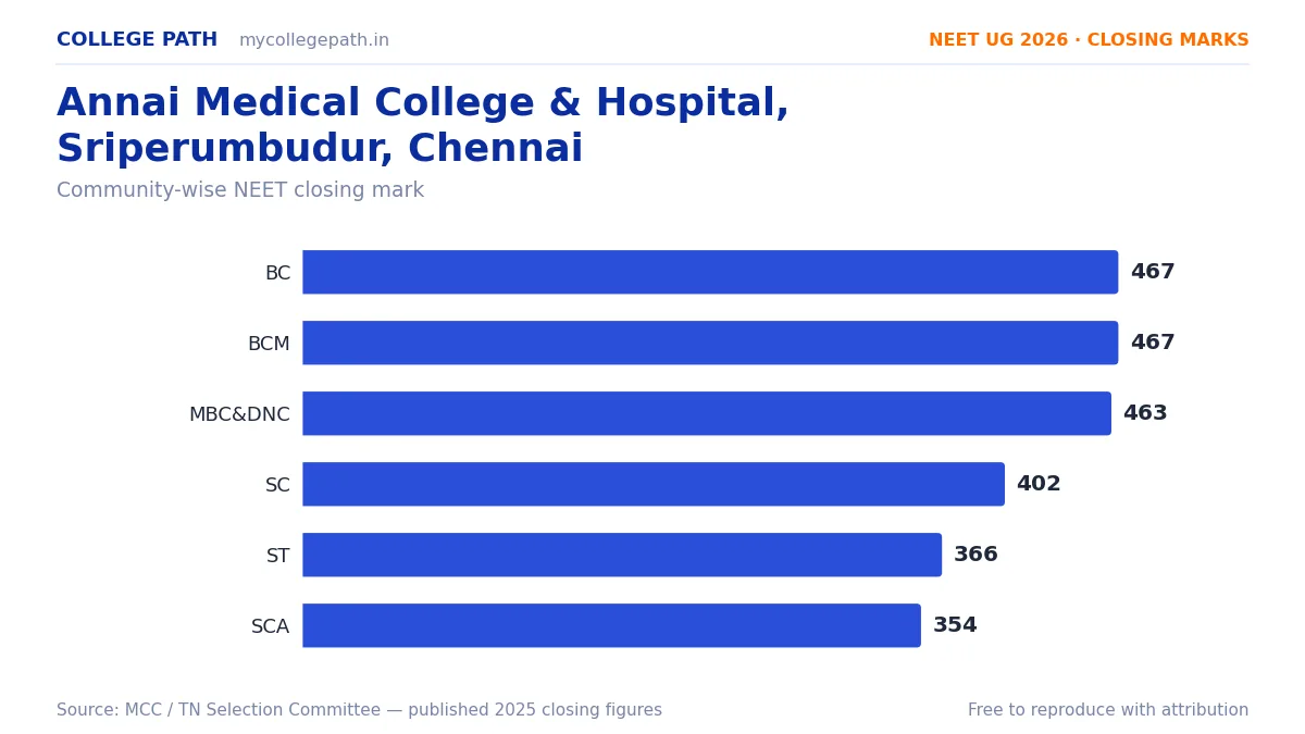Annai Medical College & Hospital, Sriperumbudur, Chennai — MBBS Cutoff & Closing Marks 2026