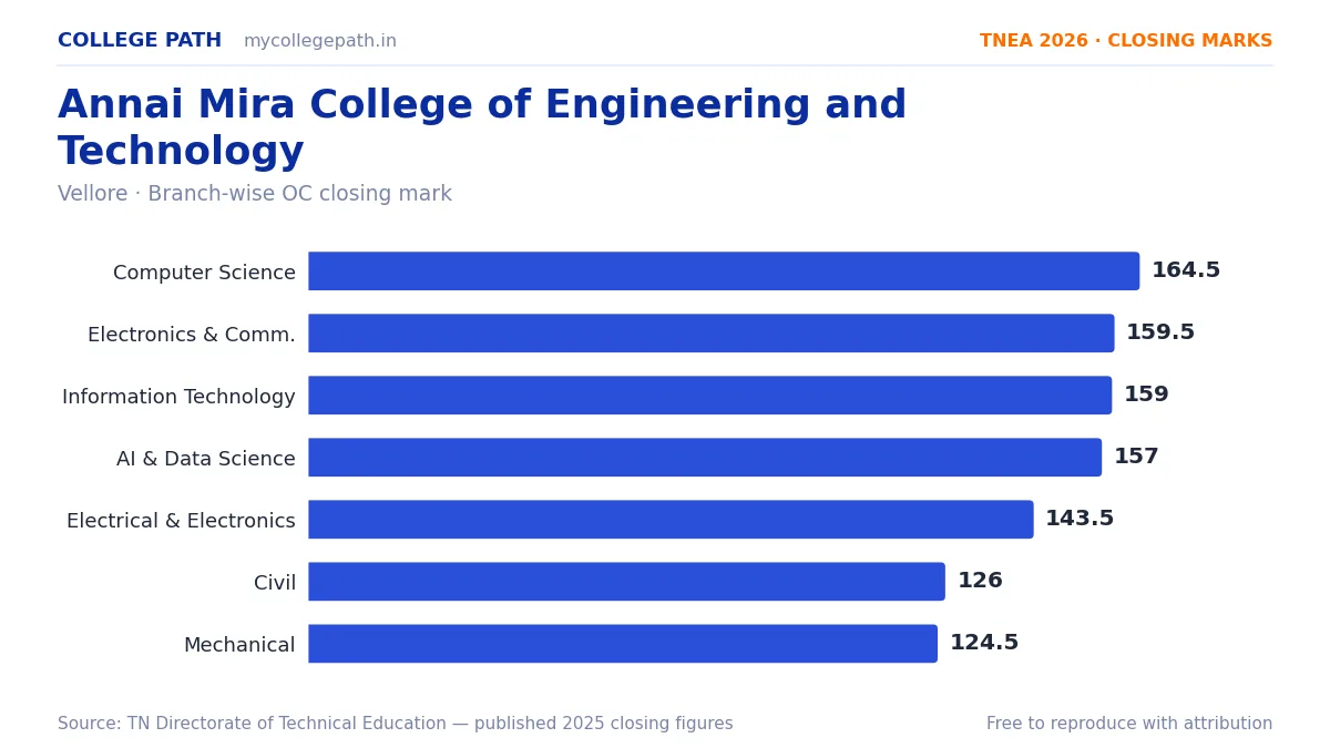 Annai Mira College of Engineering and Technology — TNEA Cutoff 2026 (2025 Closing Marks) — Computer Science and Engineering 164.5, Electronics and Communication Engineering 159.5