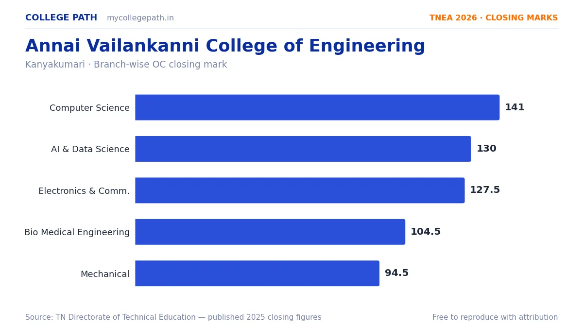 Annai Vailankanni College of Engineering — TNEA Cutoff 2026 (2025 Closing Marks) — Computer Science and Engineering 141, Artificial Intelligence and Data Science 130