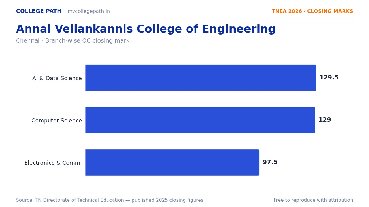Annai Veilankannis College of Engineering — TNEA Cutoff 2026 (2025 Closing Marks) — Artificial Intelligence and Data Science 129.5, Computer Science and Engineering 129