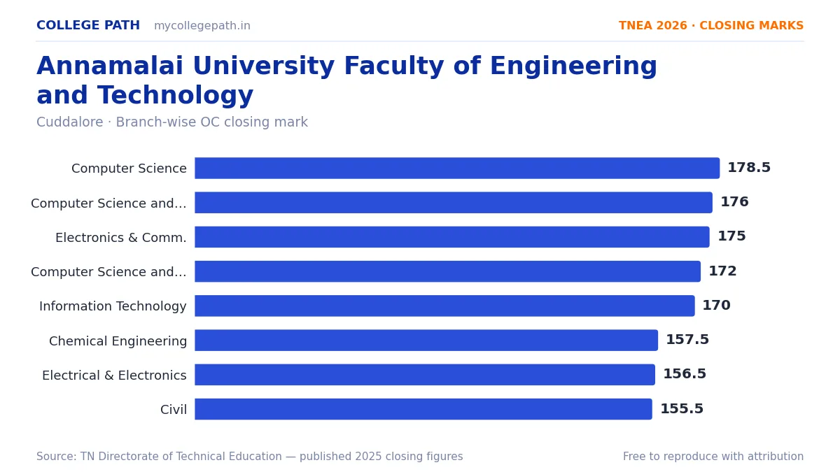 Annamalai University Faculty of Engineering and Technology — TNEA Cutoff 2026 (2025 Closing Marks) — Computer Science and Engineering 178.5, Computer Science and Engineering (AI an