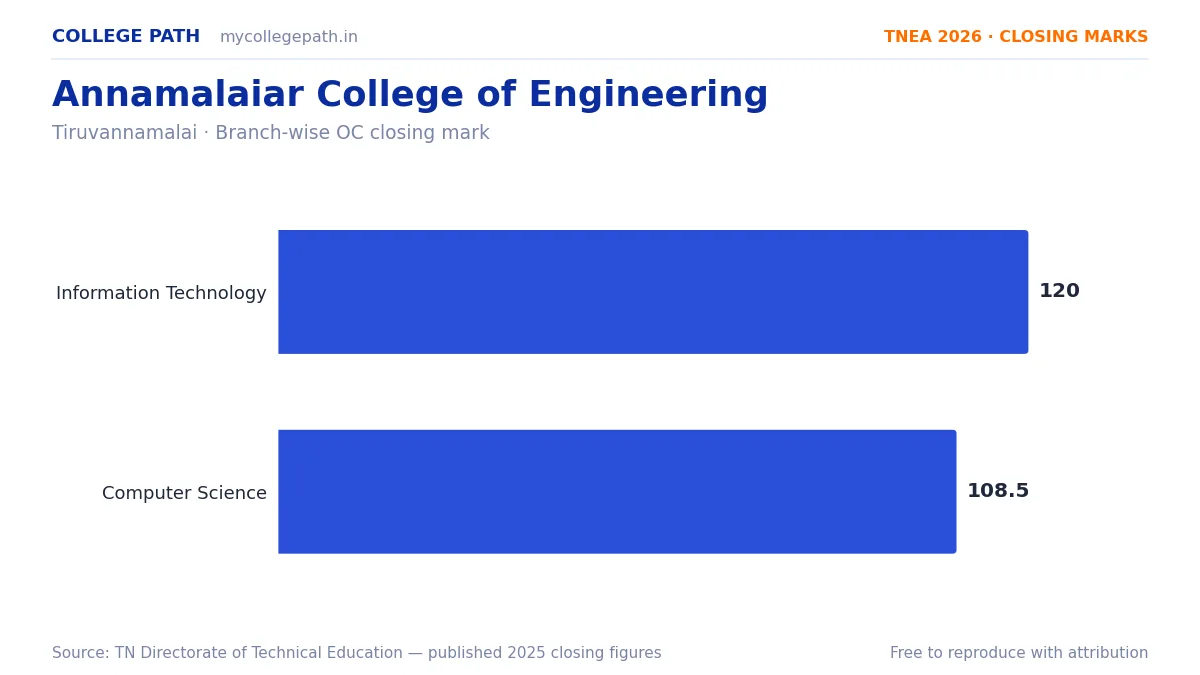 Annamalaiar College of Engineering — TNEA Cutoff 2026 (2025 Closing Marks) — Information Technology 120, Computer Science and Engineering 108.5