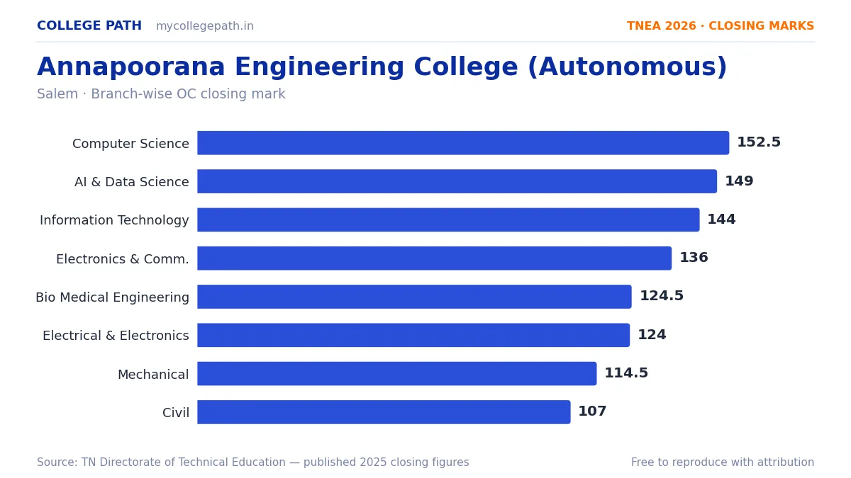 Annapoorana Engineering College (Autonomous) — TNEA Cutoff 2026 (2025 Closing Marks) — Computer Science and Engineering 152.5, Artificial Intelligence and Data Science 149