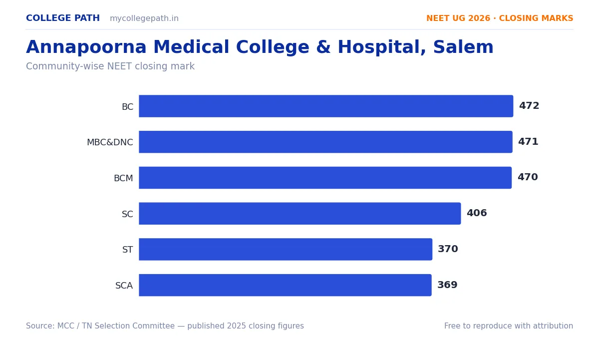 Annapoorna Medical College & Hospital, Salem — MBBS Cutoff & Closing Marks 2026