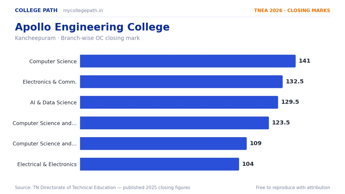 Apollo Engineering College — TNEA Cutoff 2026 (2025 Closing Marks) — Computer Science and Engineering 141, Electronics and Communication Engineering 132.5