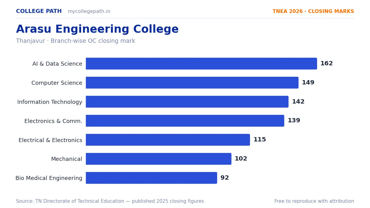 Arasu Engineering College — TNEA Cutoff 2026 (2025 Closing Marks) — Artificial Intelligence and Data Science 162, Computer Science and Engineering 149