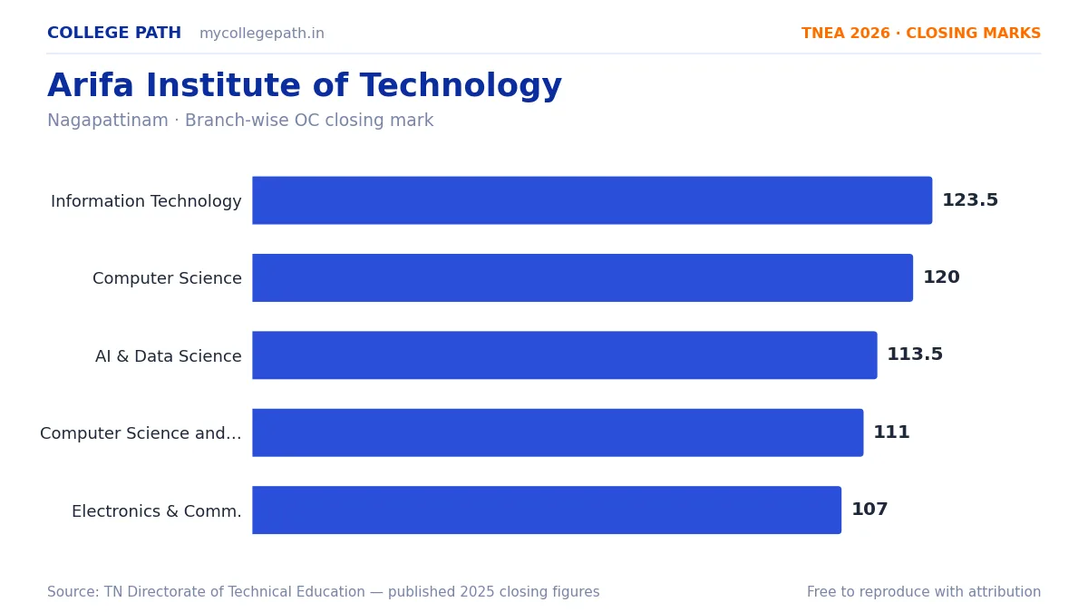 Arifa Institute of Technology — TNEA Cutoff 2026 (2025 Closing Marks) — Information Technology 123.5, Computer Science and Engineering 120