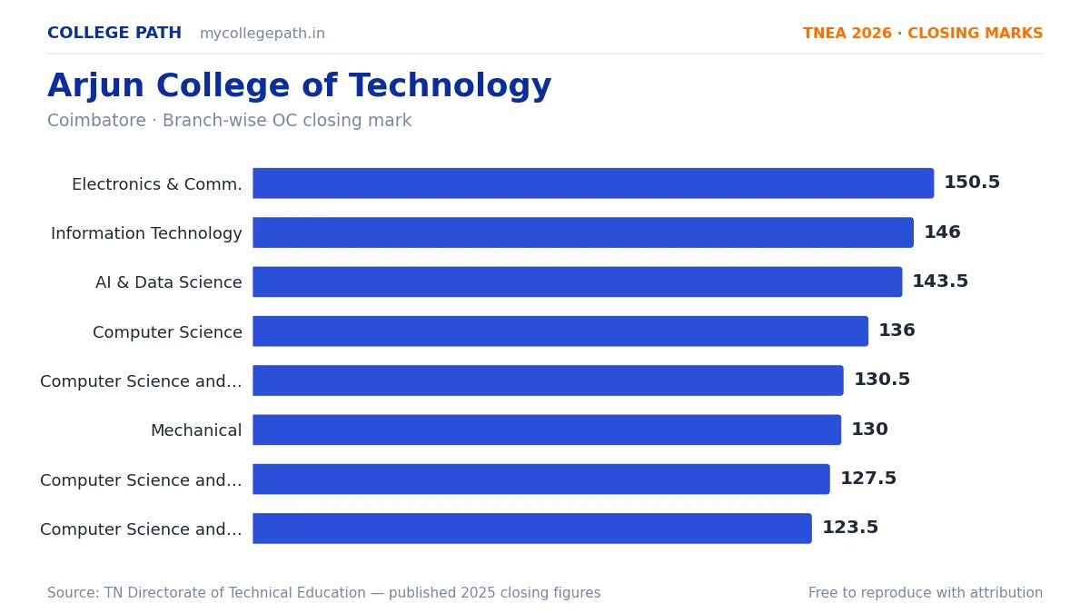 Arjun College of Technology — TNEA Cutoff 2026 (2025 Closing Marks) — Electronics and Communication Engineering 150.5, Information Technology 146