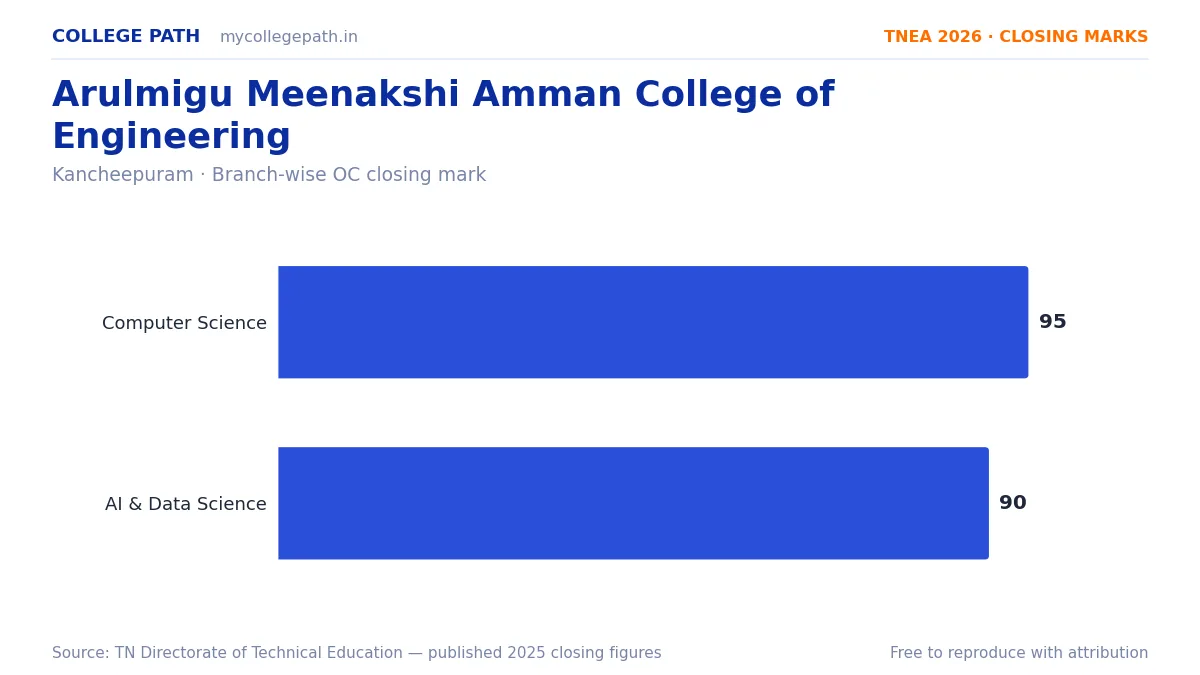 Arulmigu Meenakshi Amman College of Engineering — TNEA Cutoff 2026 (2025 Closing Marks) — Computer Science and Engineering 95, Artificial Intelligence and Data Science 90