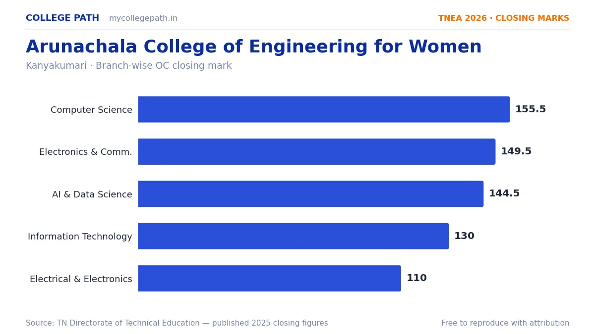 Arunachala College of Engineering for Women — TNEA Cutoff 2026 (2025 Closing Marks) — Computer Science and Engineering 155.5, Electronics and Communication Engineering 149.5