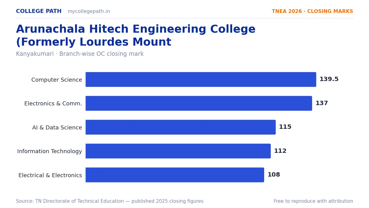 Arunachala Hitech Engineering College (Formerly Lourdes Mount — TNEA Cutoff 2026 (2025 Closing Marks) — Computer Science and Engineering 139.5, Electronics and Communication Engine