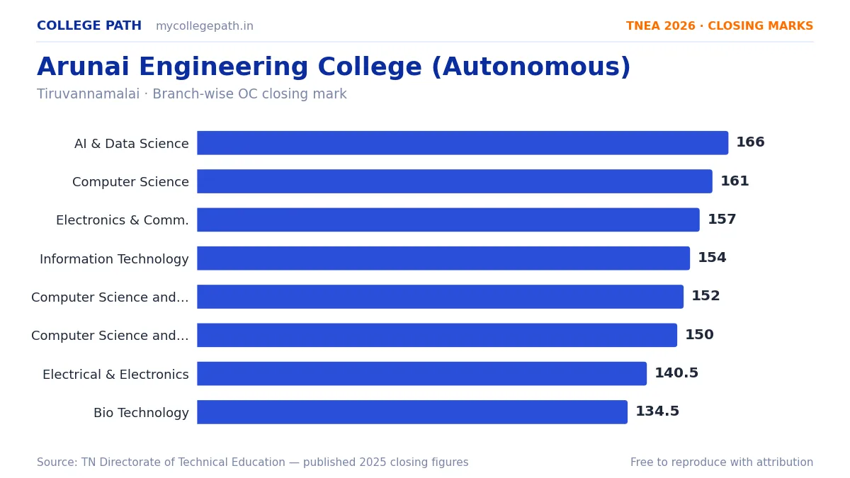 Arunai Engineering College (Autonomous) — TNEA Cutoff 2026 (2025 Closing Marks) — Artificial Intelligence and Data Science 166, Computer Science and Engineering 161
