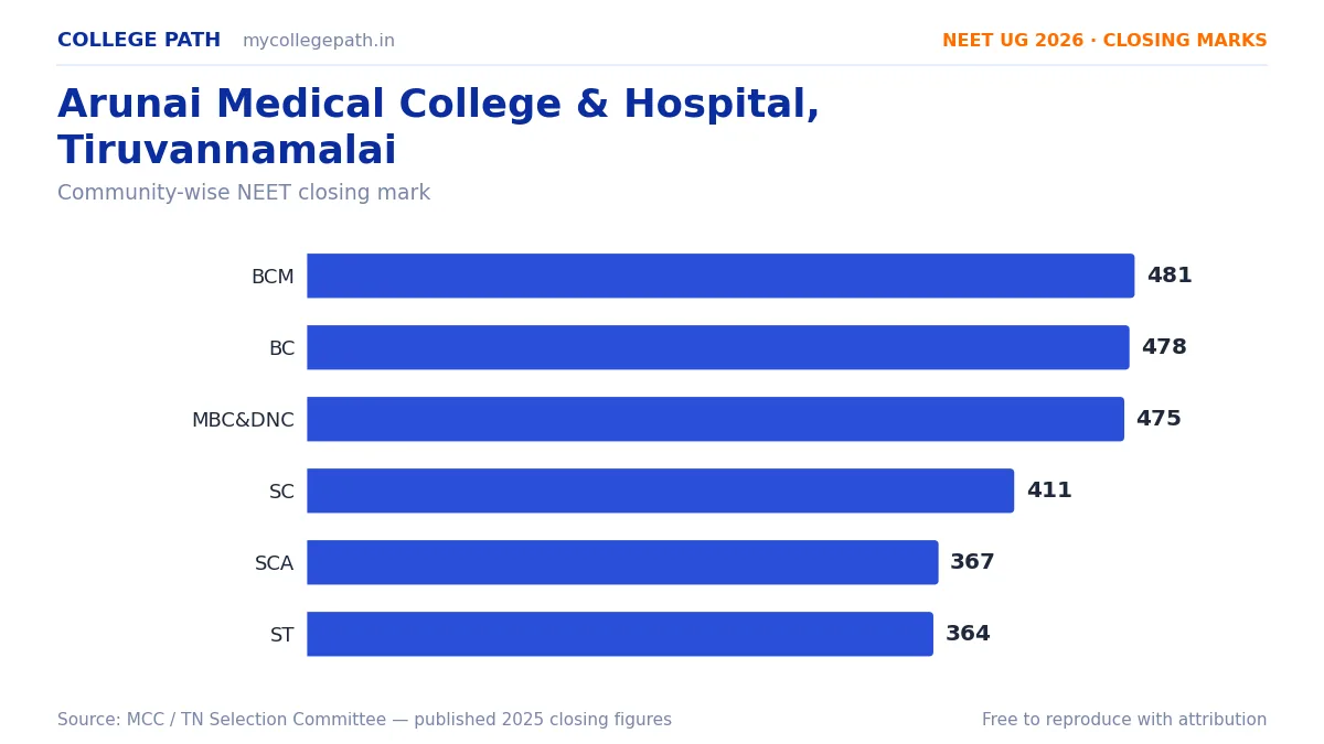 Arunai Medical College & Hospital, Tiruvannamalai — MBBS Cutoff & Closing Marks 2026