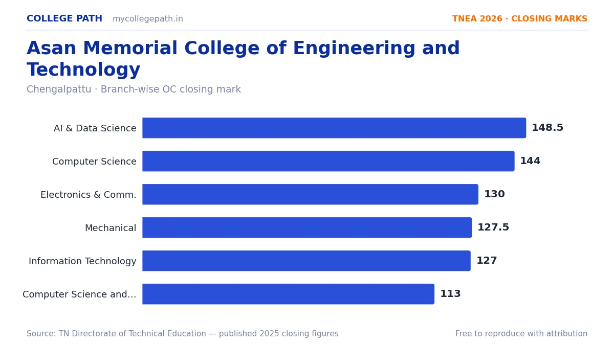 Asan Memorial College of Engineering and Technology — TNEA Cutoff 2026 (2025 Closing Marks) — Artificial Intelligence and Data Science 148.5, Computer Science and Engineering 144