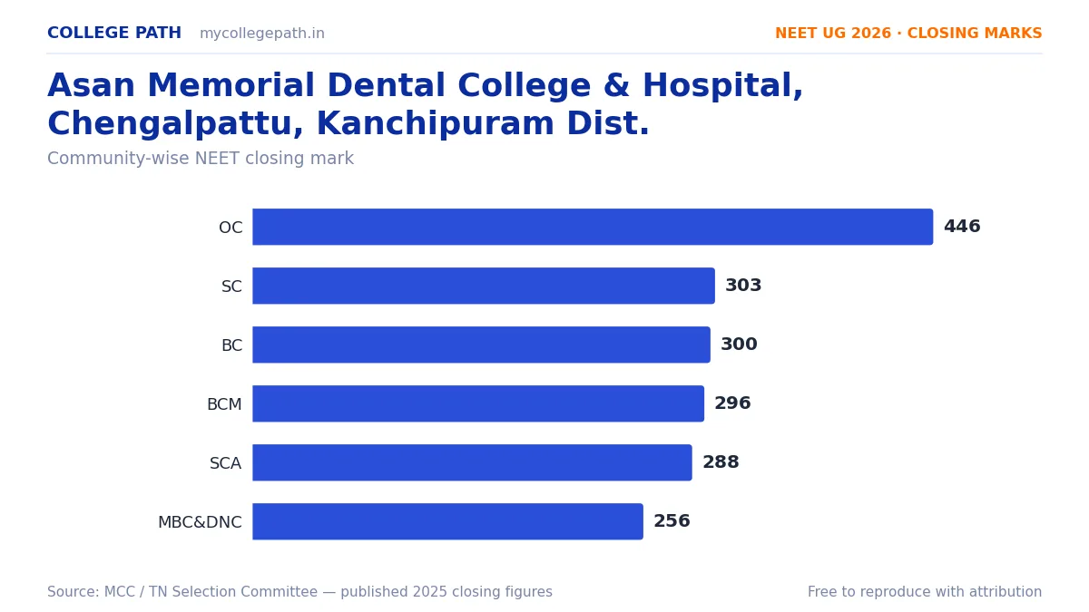 Asan Memorial Dental College & Hospital, Chengalpattu, Kanchipuram Dist. — BDS Cutoff & Closing Marks 2026