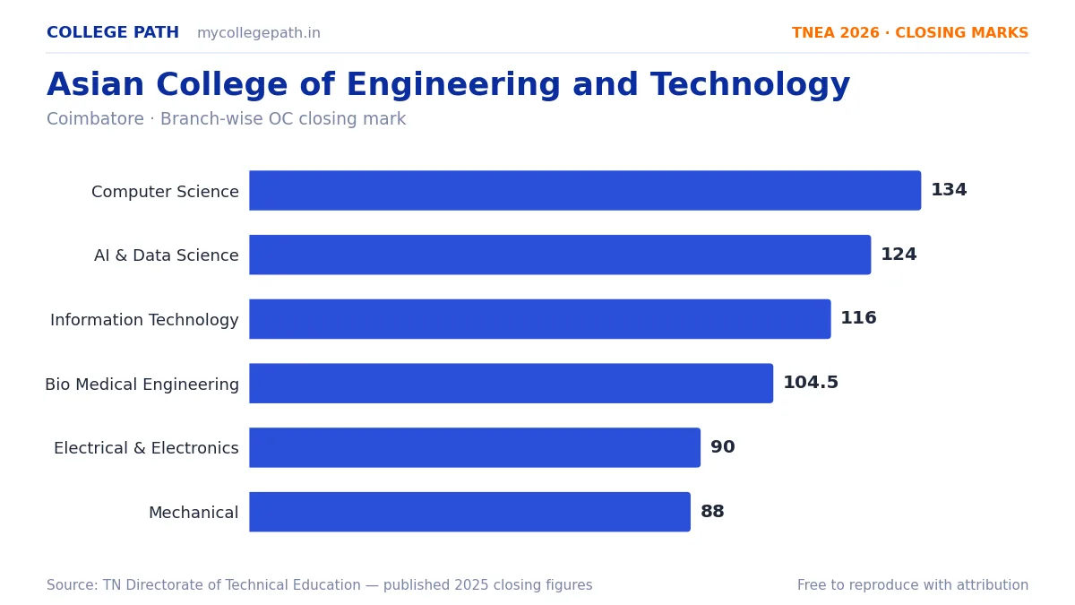 Asian College of Engineering and Technology — TNEA Cutoff 2026 (2025 Closing Marks) — Computer Science and Engineering 134, Artificial Intelligence and Data Science 124