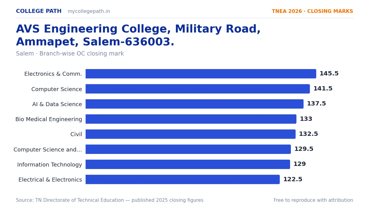 AVS Engineering College, Military Road, Ammapet, Salem-636003. — TNEA Cutoff 2026 (2025 Closing Marks) — Electronics and Communication Engineering 145.5, Computer Science and Engin
