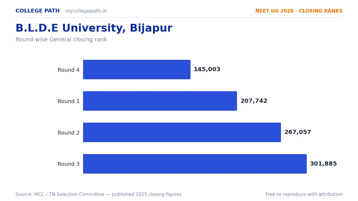 B.L.D.E University, Bijapur — Deemed MBBS Cutoff 2026, Closing Ranks & Fees
