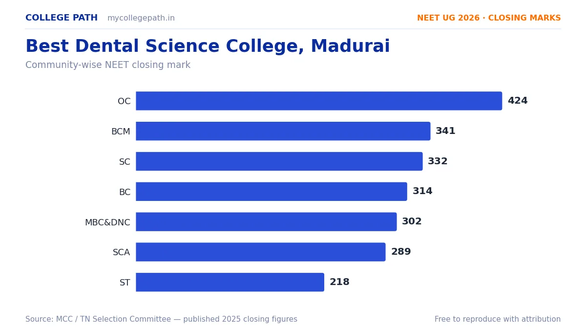 Best Dental Science College, Madurai — BDS Cutoff & Closing Marks 2026