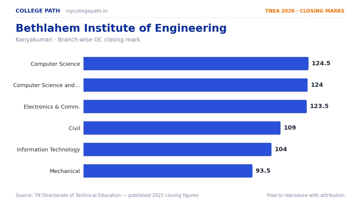 Bethlahem Institute of Engineering — TNEA Cutoff 2026 (2025 Closing Marks) — Computer Science and Engineering 124.5, Computer Science and Engineering (AI and Machine Learning) 124