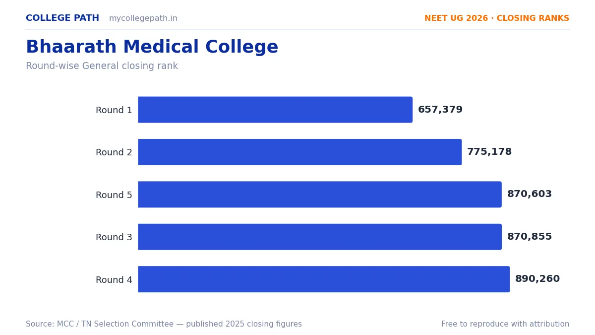 Bhaarath Medical College — Deemed MBBS Cutoff 2026, Closing Ranks & Fees